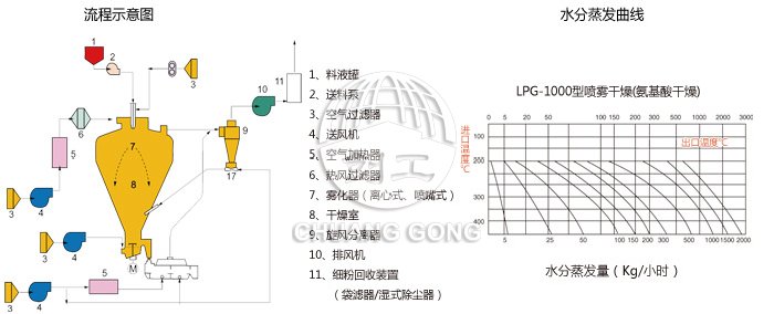 圓形靜態真空干燥機 圓形靜態真空干燥機