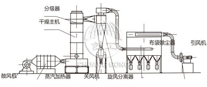 閃蒸干燥機結構示意圖 閃蒸干燥機結構示意圖